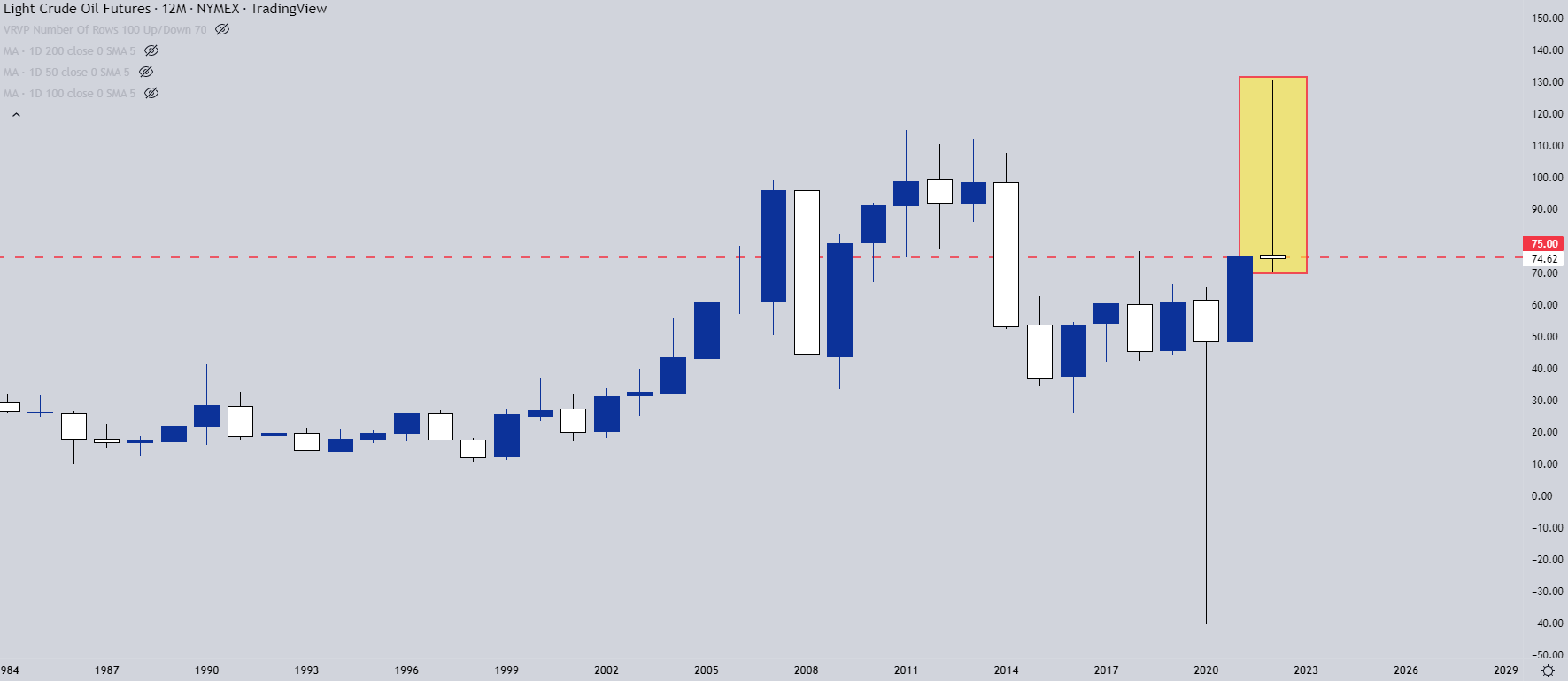 Oil Q1 Technical Forecast: WTI Still Alive $75