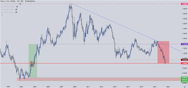 EUR/USD Monthly Price Chart