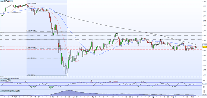 FTSE 100 Brewing Up for a Breakout as Technical Indicators Come Together