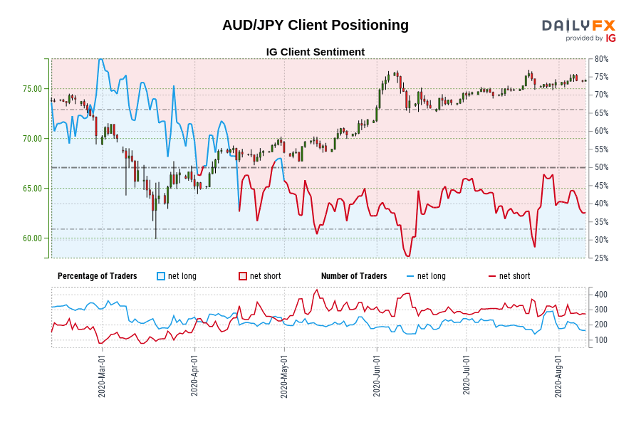 AUD/JPY Client Positioning