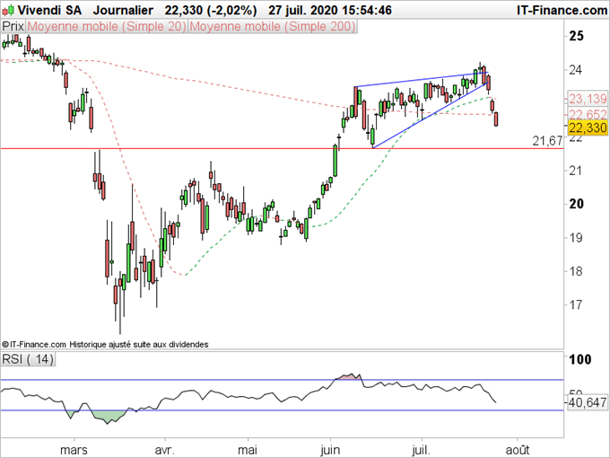 CAC40 : 3 actions qui donnent des signes de fragilité