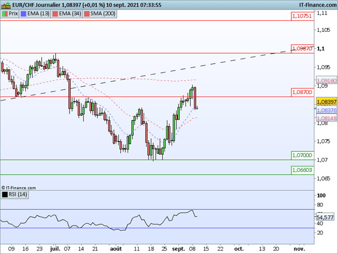 Morning Meeting Forex : La BCE reste accommodante, EUR/CHF, avalement baissier