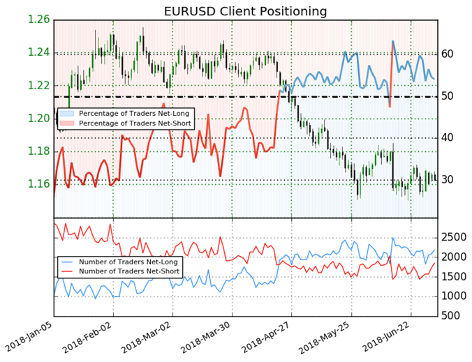 IG Sentiment EURUSD