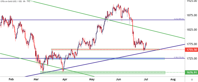 Gold Eight Hour Price Chart