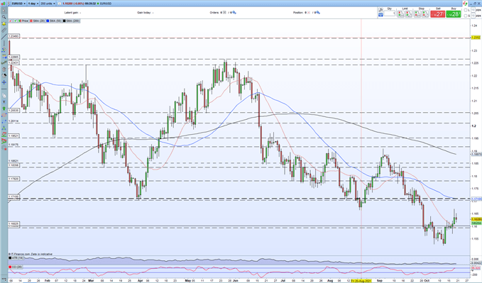 EUR/USD Price Forecast – Limited Upside as US Treasury Yields Continue to Climb