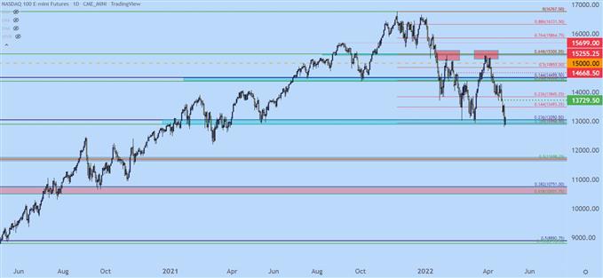 nasdaq 100 daily price chart