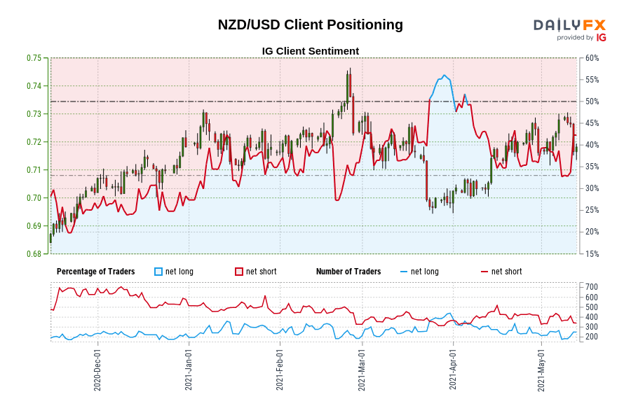 NZD/USD Client Positioning