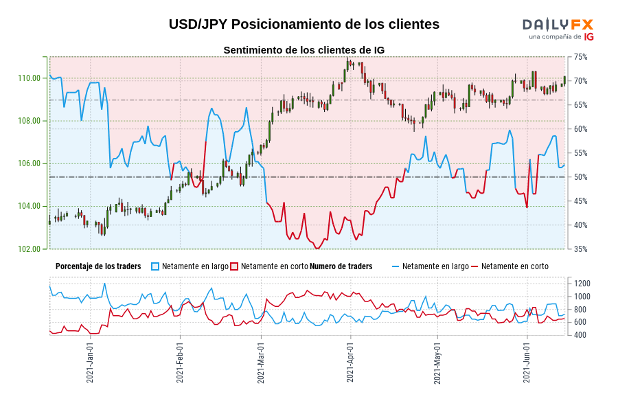 USD/JPY Posicionamiento de los clientes