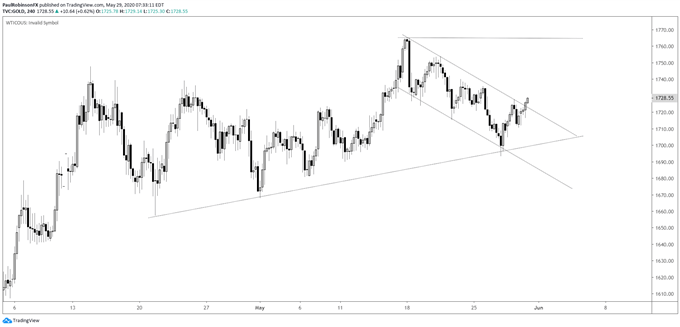 Gold 4-hr chart