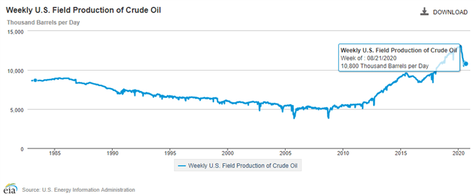US Field Production of crude oil