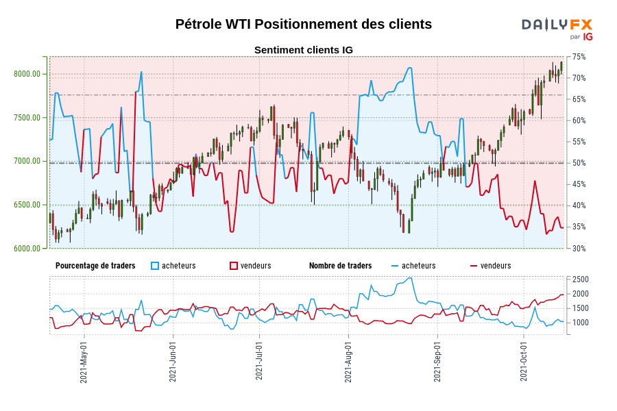Pétrole WTI Positionnement des clients