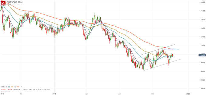 EUR/CHF Euro Schweizer Franken Kurs