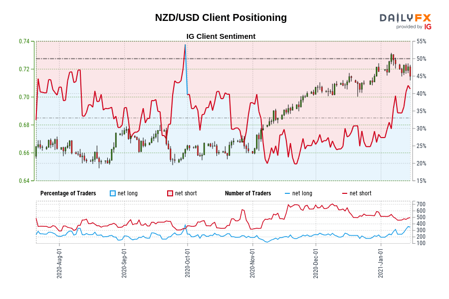NZD/USD Client Positioning