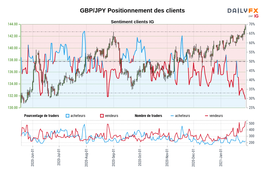GBP/JPY Positionnement des clients