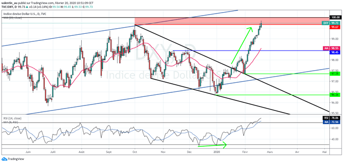 DXY : Le dollar Roi du Forex en ce début d’année