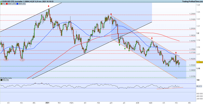 Graphique du Jour EUR/USD