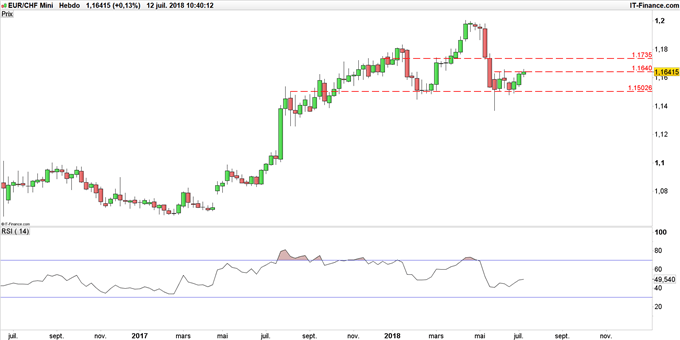 Graphique du cours EUR/CHF en données hebdoadaires