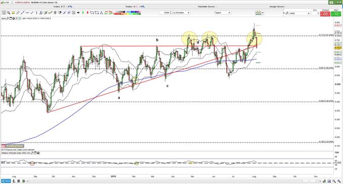 Dollar Index scheitert am Retracment