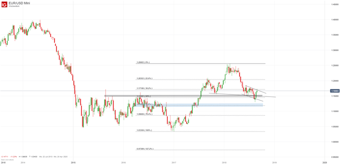 EURUSD Chartanalyse mit Fibonacci-Retracements