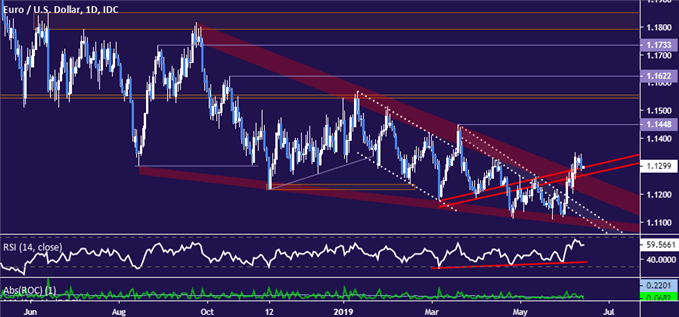 Euro Trend Chart