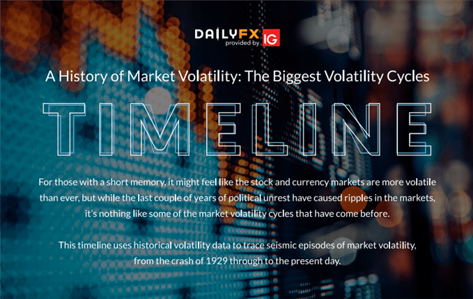 Timeline of biggest volatility events