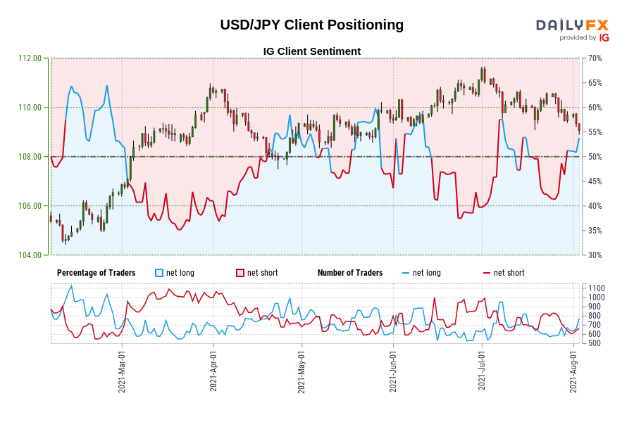USD/JPY Client Positioning