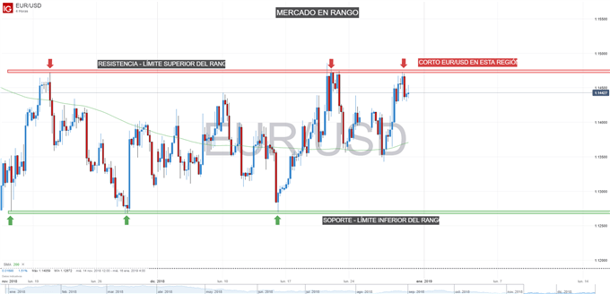 Gráfico técnico del EURUSD. Estrategias de rango