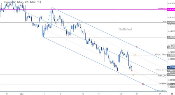 Australian Dollar vs US Dollar Price Chart - AUD/USD 120min