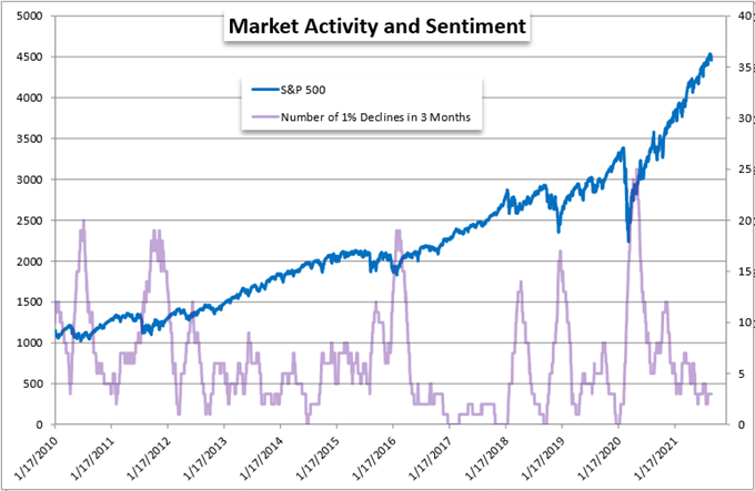 S&P 500 Friday Selloff Doesn’t Signal Market Collapse, This Is What Might