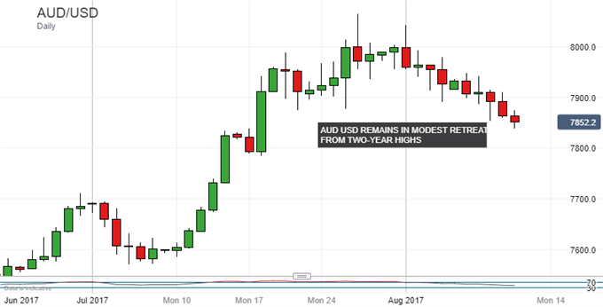Australian Dollar Caught Between Investor Appetite, RBA