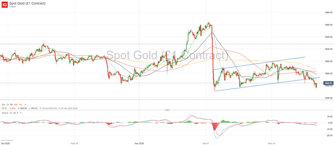 XAU/USD Forecast: Inflation and Excess Liquidity to Keep Gold Supported in the Long-Term