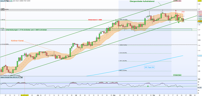 EUR/USD: Ifo-Geschäftsklimaindex belastet den Euro
