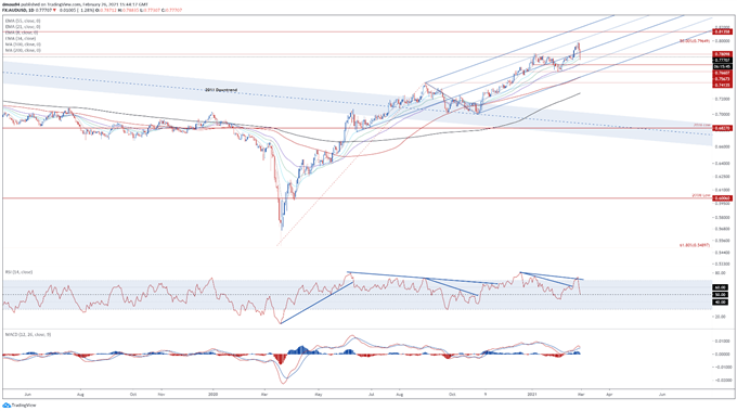 AUD/USD Daily Chart