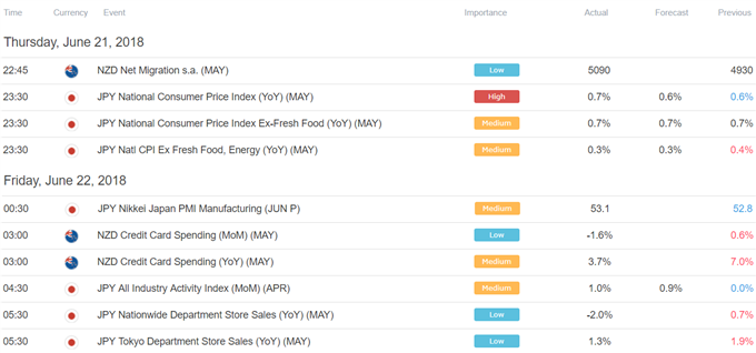 Asia Pacific Trading Session Economic Calendar