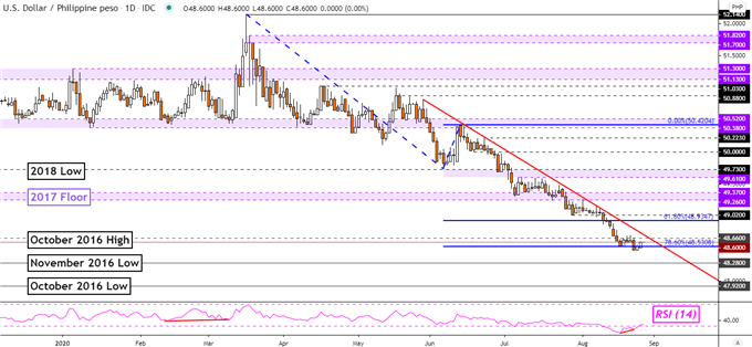 US Dollar Technical Forecast: USD/SGD, USD/IDR, USD/MYR, USD/PHP