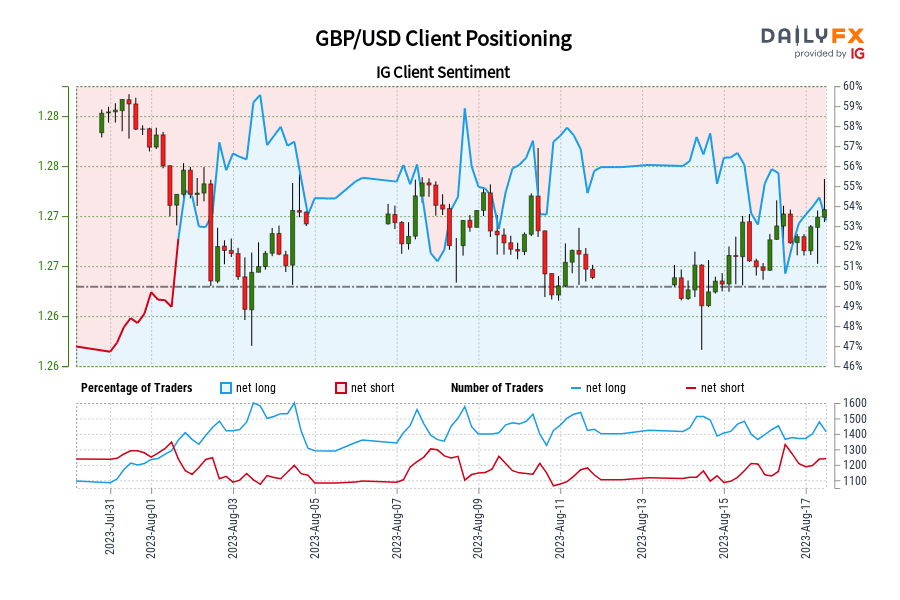 GBP/USD Client Positioning