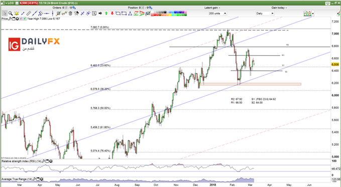 Crude Oil Brrent prices daily chart