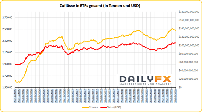 Zuflüsse in Gold ETFs weltweit nach Tonnen und USD Wert