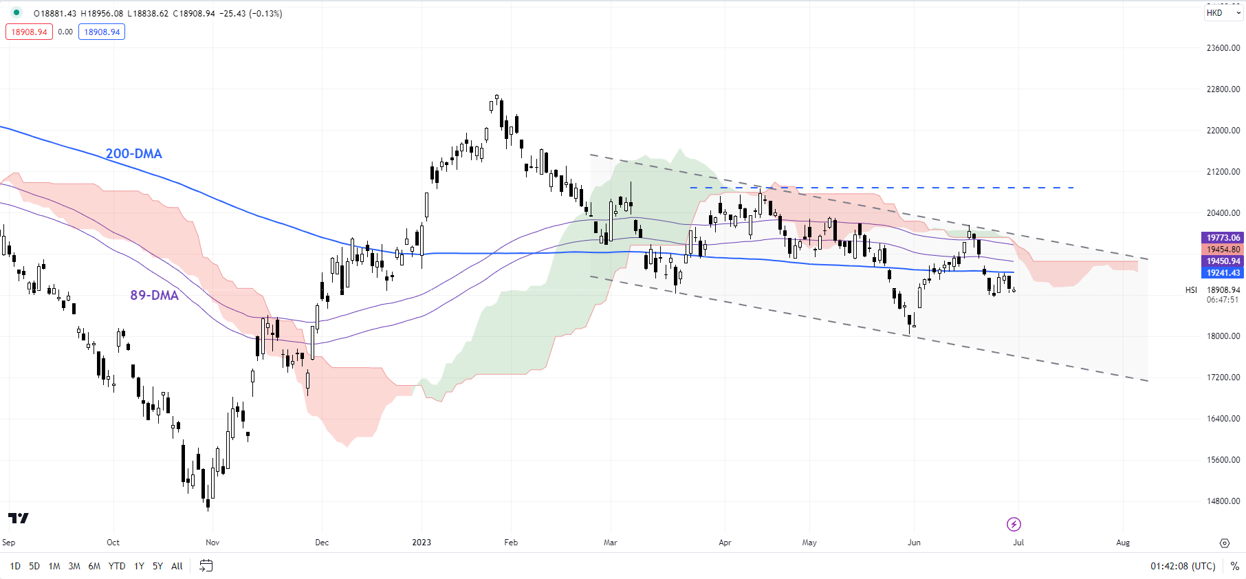 Индексы Китая/Гонконга стабильны после данных PMI: Hang Seng, Shanghai Composite Price Action