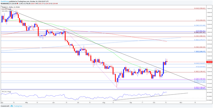Image of gold daily price chart