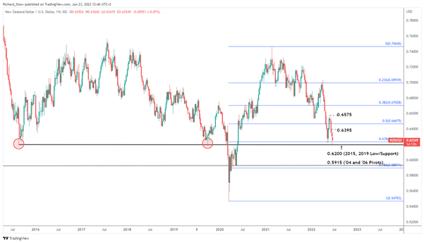 NZD/USD Technical Setup: Price Action Approaches Key Support 