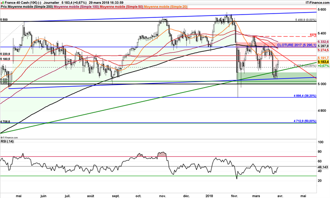 Cours du CAC 40 dans son canal ascendant