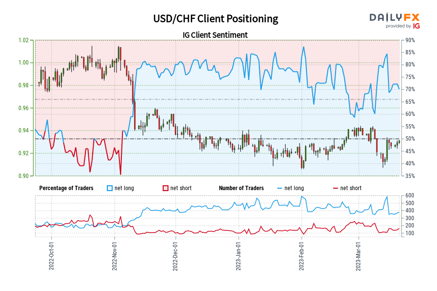 USD/CHF Client Positioning