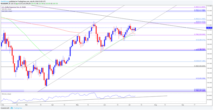 USD/JPY