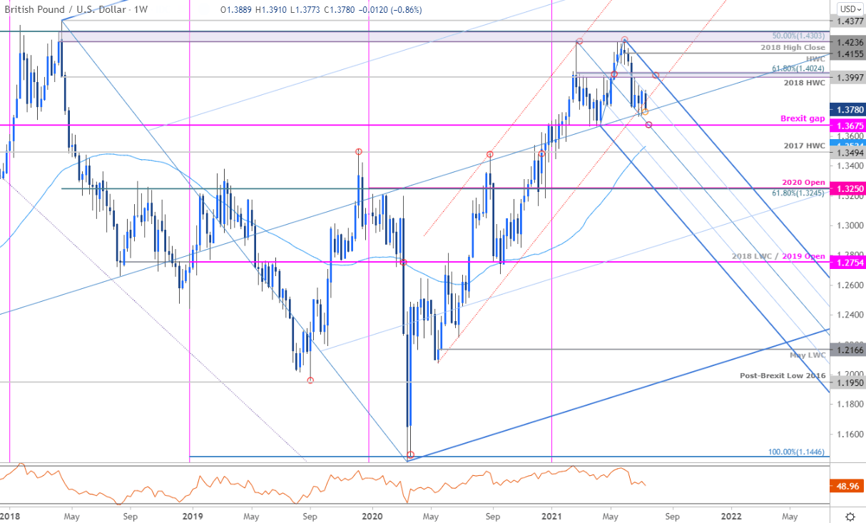 Biểu đồ GBP/USD khung tuần