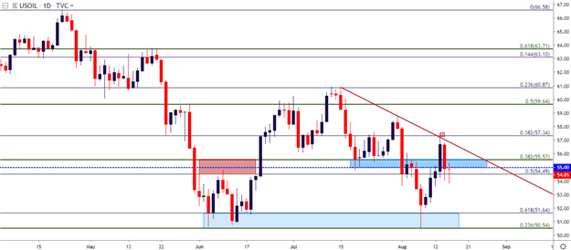 Oil Price Technical Analysis Chart