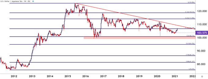 USDJPY Weekly Price Chart