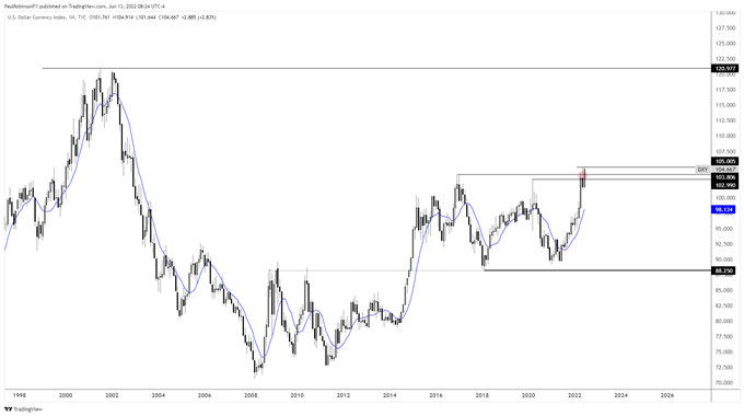 us dollar index monthly chart