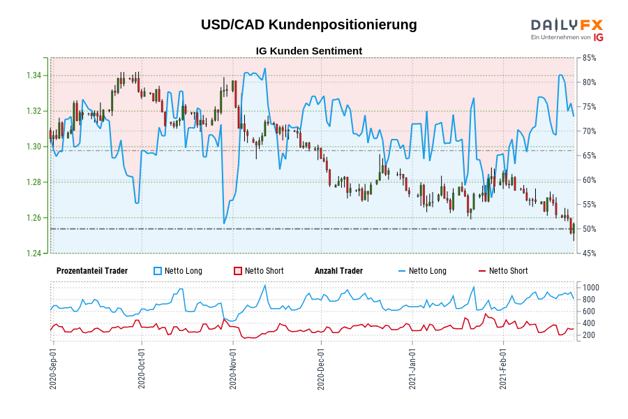 USD/CAD Kundenpositionierung