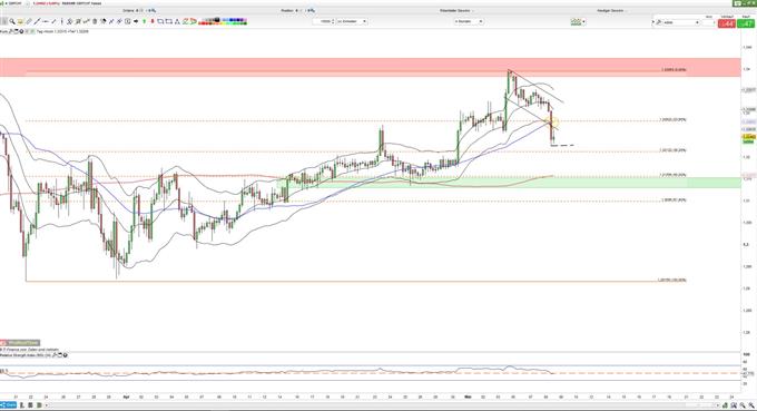 GBP weiter unter Druck